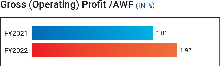 Gross (Operating) Profit AWF