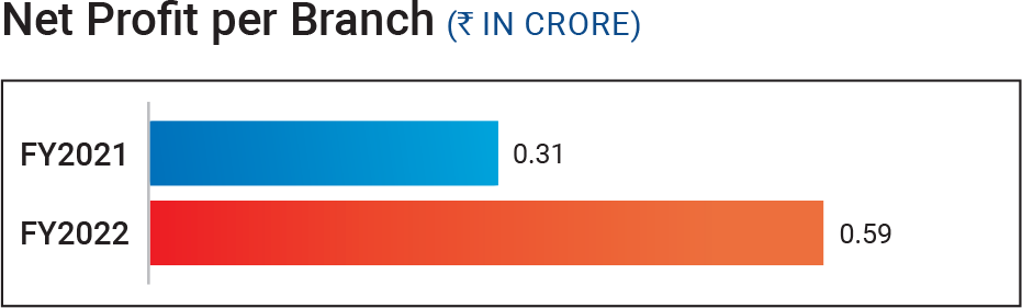 Net Profit Per Branch Rupee in crore
