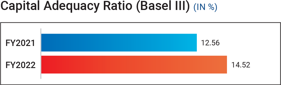 Capital Adequacy Ratio (Basel III)