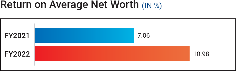 Return on Average Net Worth