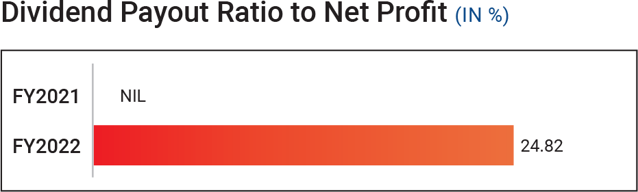 Dividend Payout Ratio to Net Profit