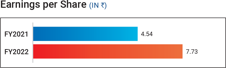 Earnings per share in rupee