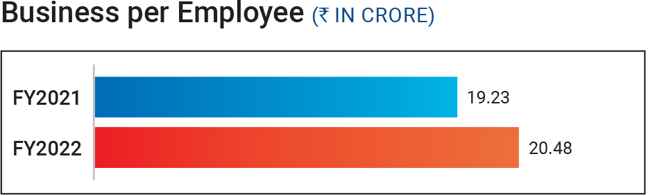 Business per Employee rupee in crore