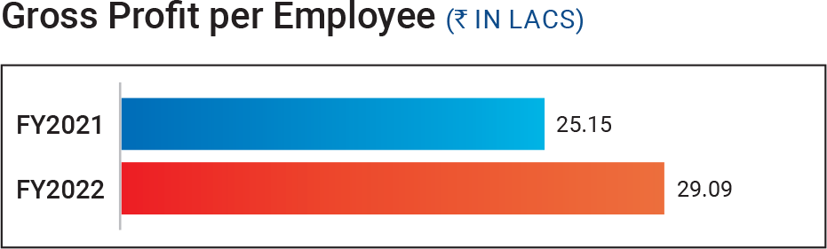 Gross Profit per Employee rupee in lacs
