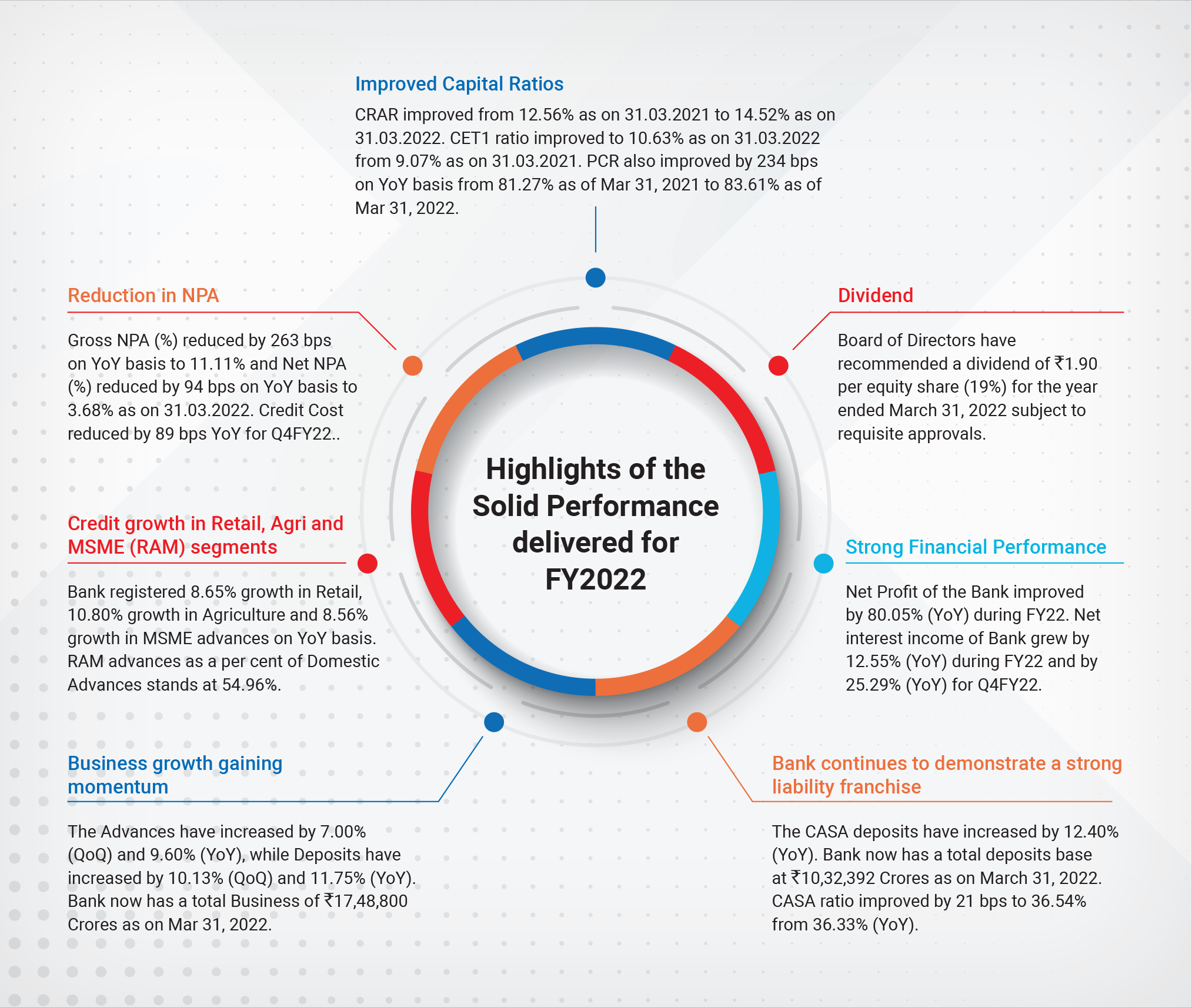Highlights of the solid performance delivered for FY2022